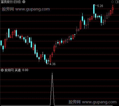 北狼决杀之买进选股指标公式