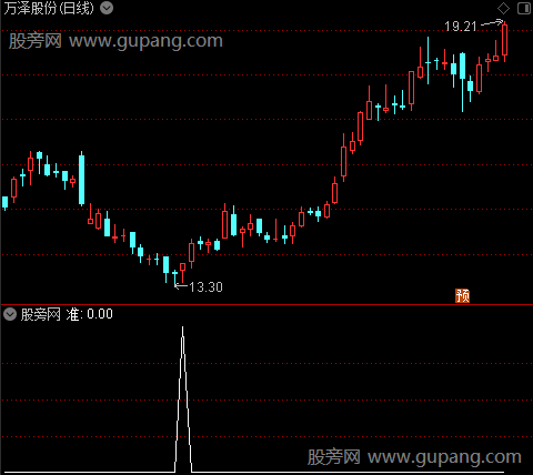 北狼决杀之准选股指标公式