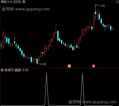 双线跨越主图之钱袋选股指标公式
