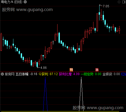 通达信突破组合指标公式