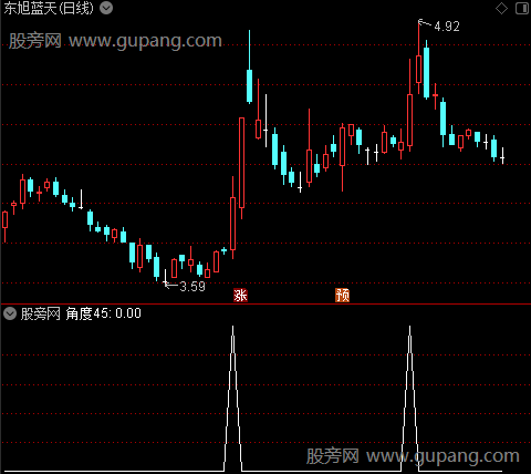 涨停阴阳绝杀主图之45角度选股指标公式