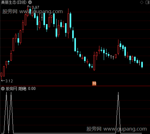 涨停阴阳绝杀主图之阳绝选股指标公式