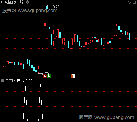 涨停阴阳绝杀主图之黄钻选股指标公式