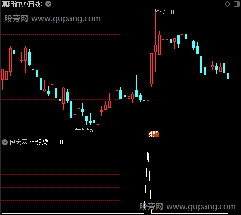 突破组合之金银袋选股指标公式