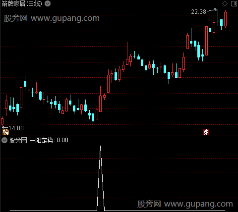 突破组合之一阳定势选股指标公式