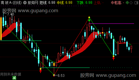 通达信超强缠论波段主图指标公式