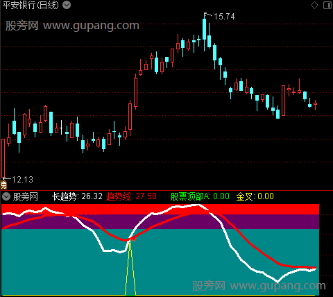 通达信逢低买点指标公式