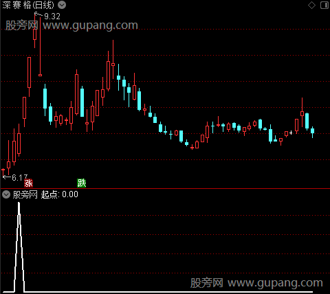 筹码动量起点之选股指标公式