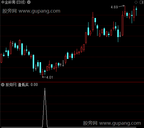 逢低买点之逢低买选股指标公式