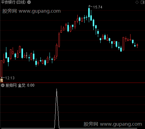 逢低买点之金叉选股指标公式