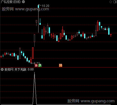 游资波段监控之天下无敌选股指标公式