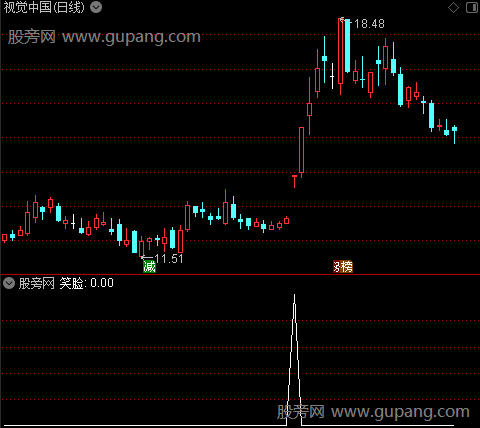 游资波段监控之笑脸选股指标公式