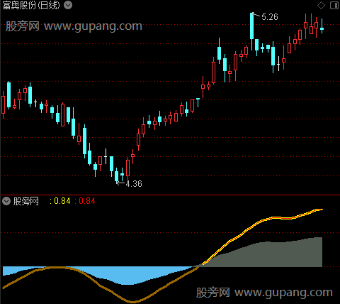 通达信绝底绝顶指标公式