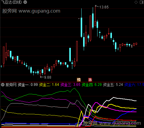 通达信筹码资金动态指标公式