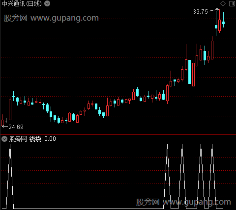 精准威廉之钱袋3选股指标公式