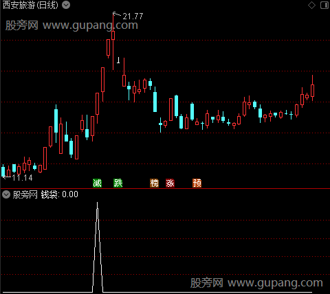 精准威廉之钱袋2选股指标公式