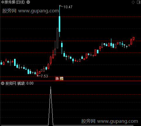 精准威廉之钱袋1选股指标公式