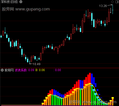 通达信波浪风险系数指标公式