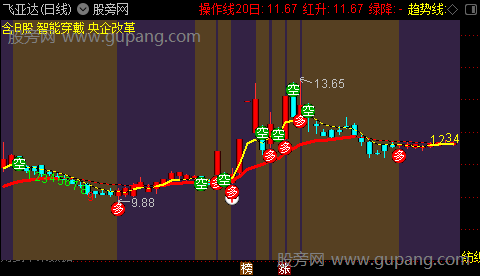 通达信九转主图指标公式