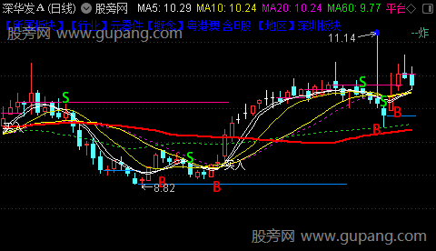 通达信平台支撑线主图指标公式