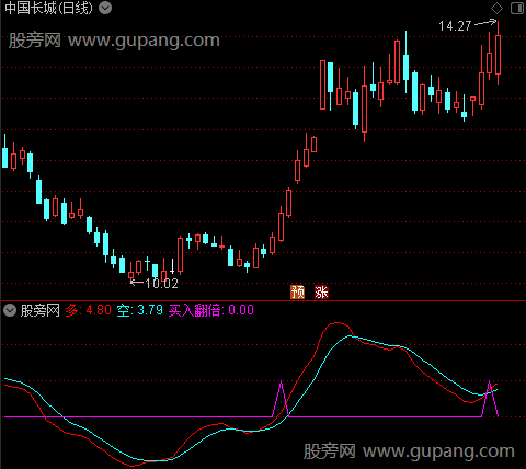 通达信买入翻倍指标公式