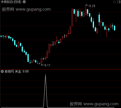 中波01号之关注选股指标公式