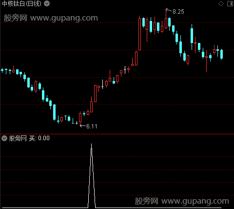中波01号之买选股指标公式