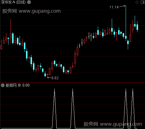 平台支撑线主图之B选股指标公式