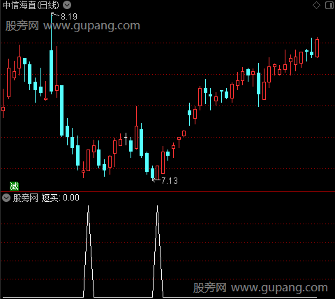 抄底稳赢之短买选股指标公式