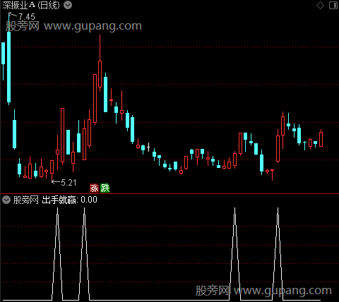 抄底稳赢之出手就赢选股指标公式