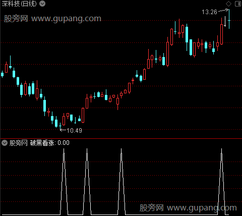 梦的海洋主图之破黑看涨选股指标公式