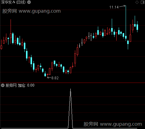 梦的海洋主图之加仓选股指标公式