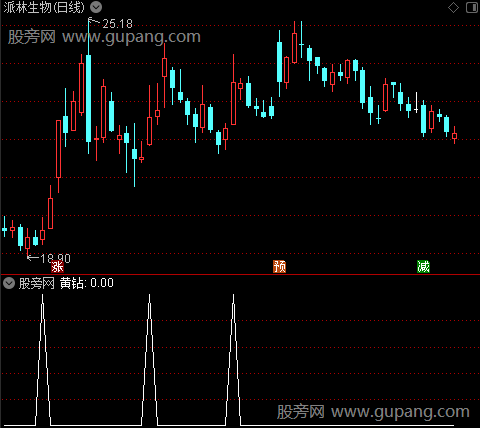 梦的海洋主图之黄钻选股指标公式