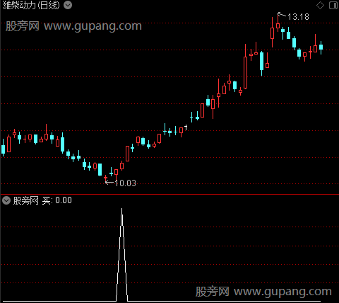 强弱方向之买选股指标公式