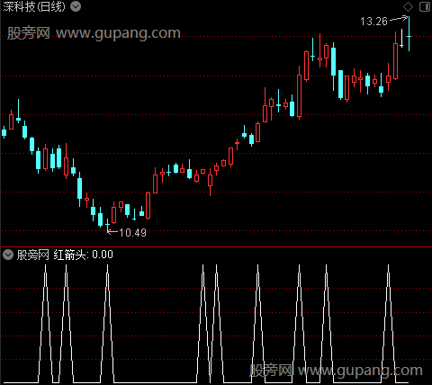 大机构操盘线主图之红箭头选股指标公式