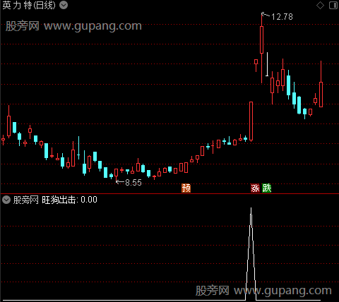 义阳旺狗主图之选股指标公式