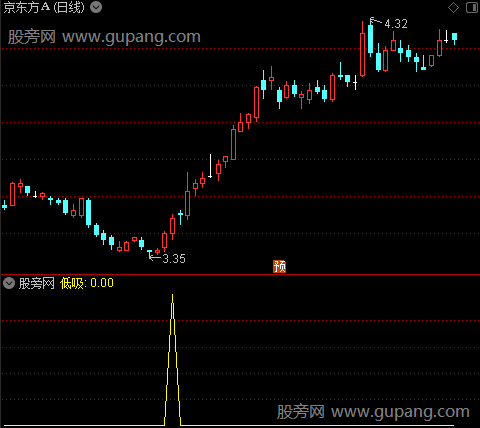 新版长短之低吸选股指标公式