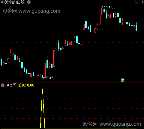 绝谷低位买入之低买选股指标公式