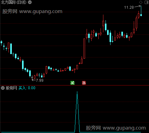 绝谷低位买入之买入选股指标公式