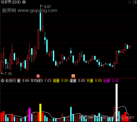 通达信多用途量比指标公式