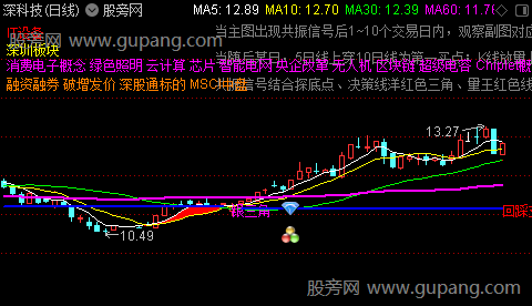 通达信月周共振三角主图指标公式