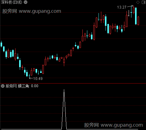 月周共振三角主图之银三角选股指标公式