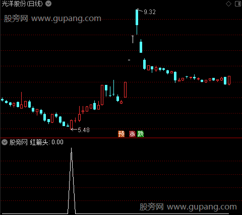 月周共振三角主图之红箭头2选股指标公式