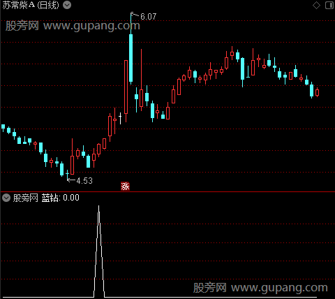 月周共振三角主图之红钻选股指标公式