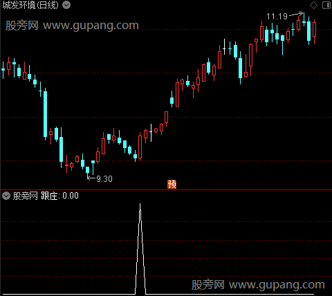 新庄介入之跟庄选股指标公式