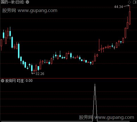 新庄介入之叮庄选股指标公式