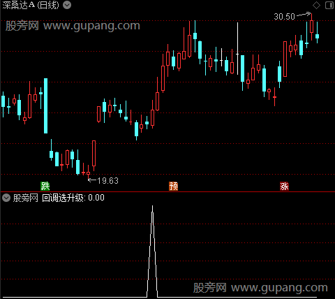 通达信回调选升级选股指标公式