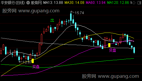通达信进出变盘提示主图指标公式