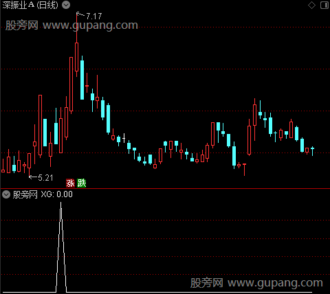 牛股强势异动之选股指标公式