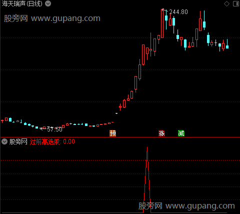 通达信过前高选股指标公式